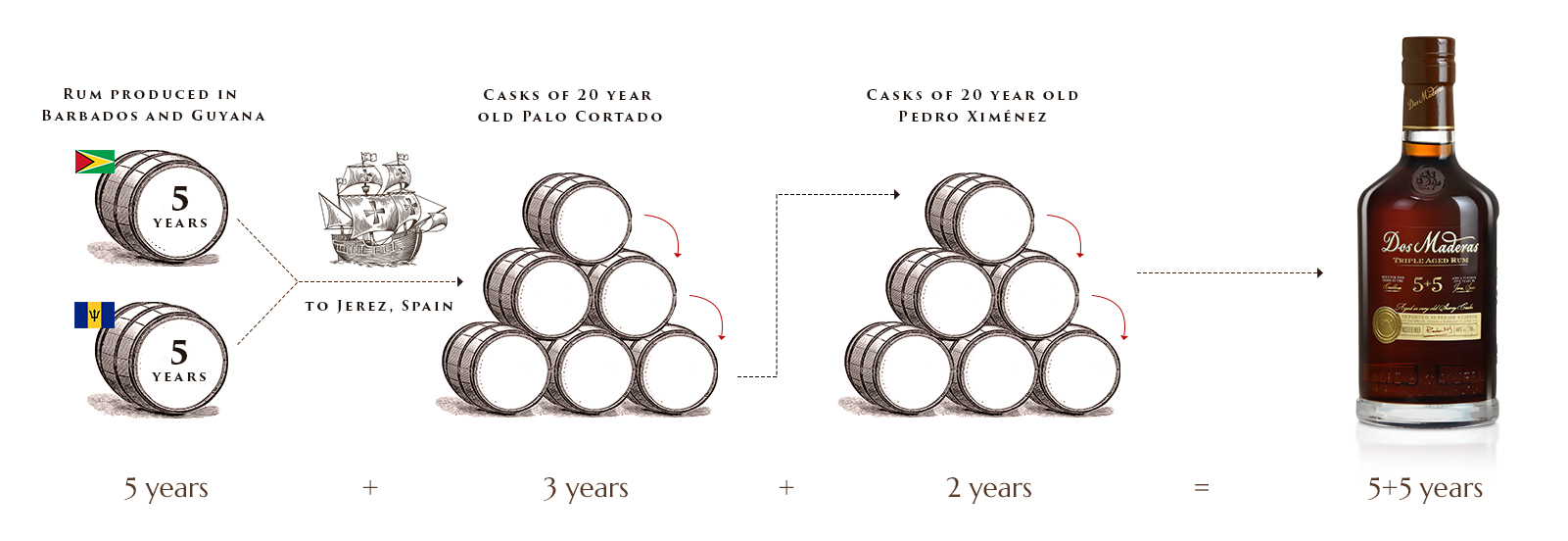 Dos Maderas 5+5 - Triple Aged Spanish Rum