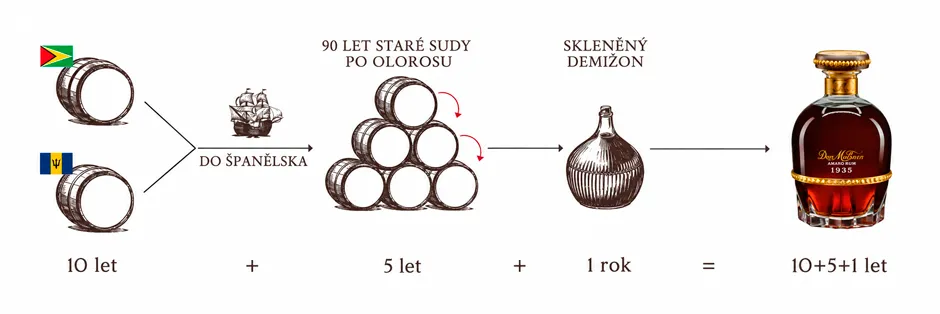 Výroba Dos Maderas 1935