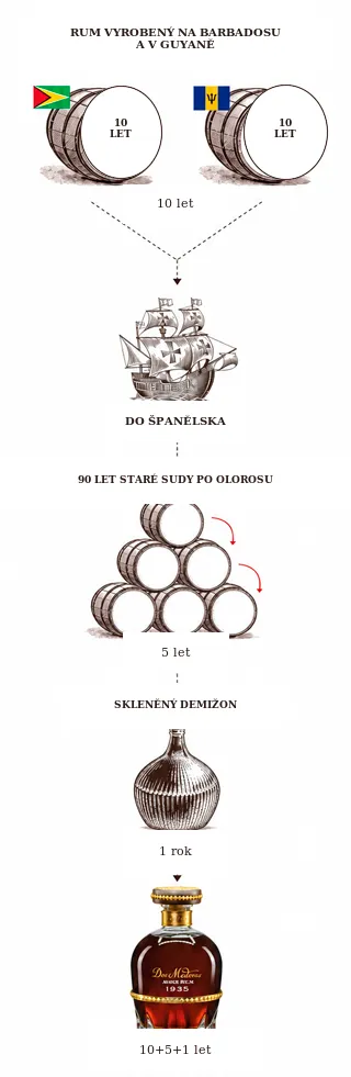 Výroba Dos Maderas 1935